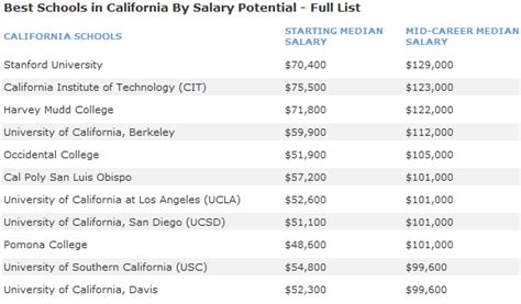 10+ Best California Colleges For High Salaries 10+ Best California Colleges For High Salaries