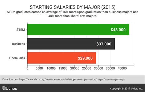10 National Liberal Arts Colleges Where Grads Make High Salaries 10 National Liberal Arts Colleges Where Grads Make High Salaries