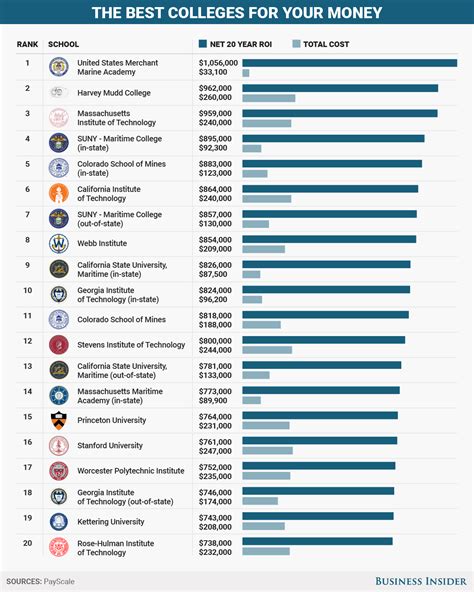 20 Best Us Colleges For Your Money Business Insider 20 Best Us Colleges For Your Money Business Insider