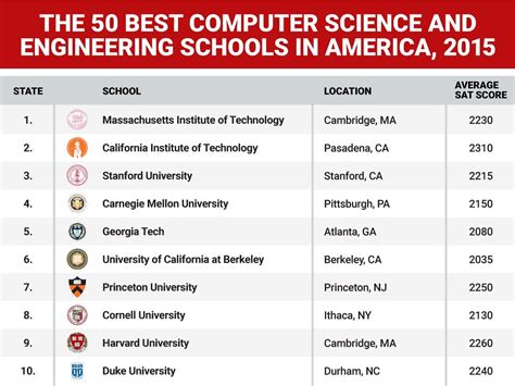 30 Best Computer Science Universities In The World 2024 30 Best Computer Science Universities In The World 2024