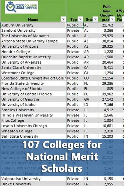 50 50 College Listing Do It Yourself College Rankings How To Budget 50 50 College Listing Do It Yourself College Rankings How To Budget