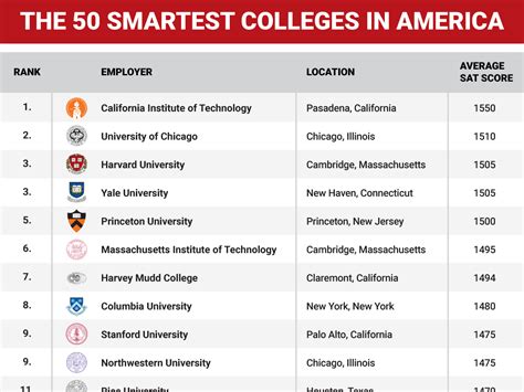50 Smartest Colleges In America Business Insider 50 Smartest Colleges In America Business Insider
