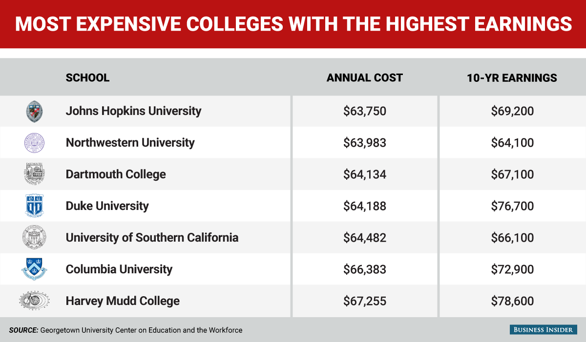 Are Expensive Colleges Worth It Business Insider Are Expensive Colleges Worth It Business Insider