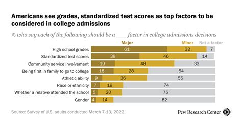 As Courts Weigh Affirmative Action How Americans View College As Courts Weigh Affirmative Action How Americans View College