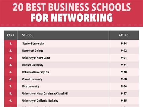 Best Business Schools For Networking Business Insider Best Business Schools For Networking Business Insider