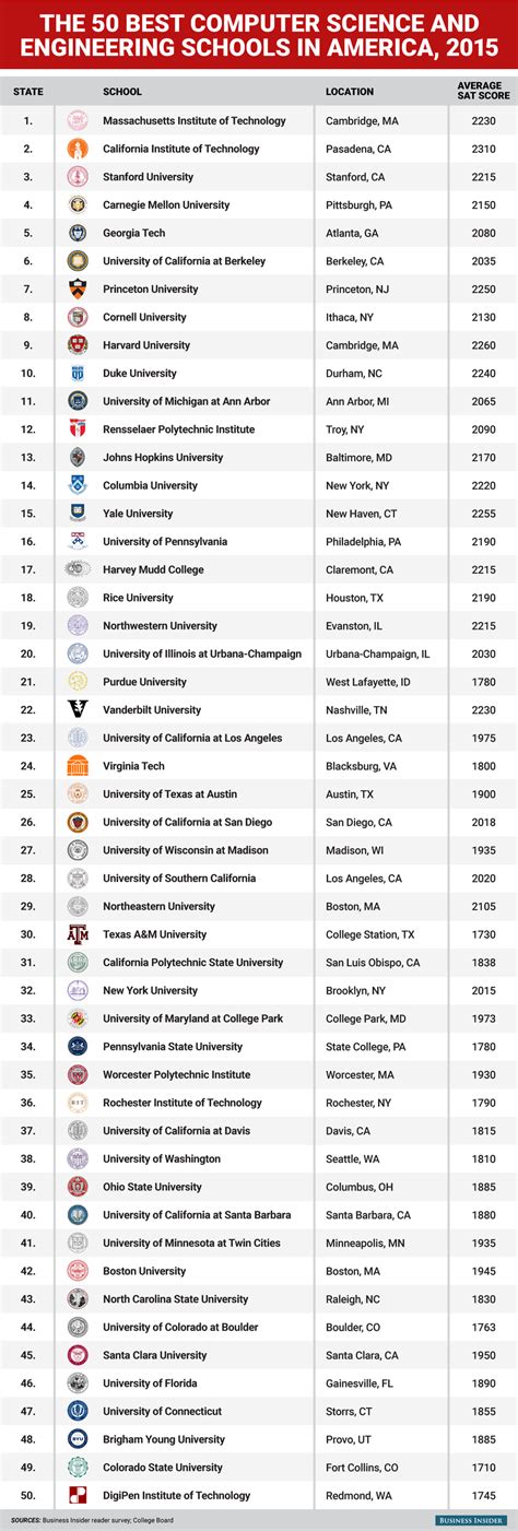 Best Computer Science Schools In The World Business Insider Best Computer Science Schools In The World Business Insider