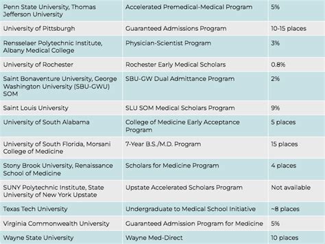 Bs Md Programs Your Complete Guide 2022 Bs Md Programs Your Complete Guide 2022