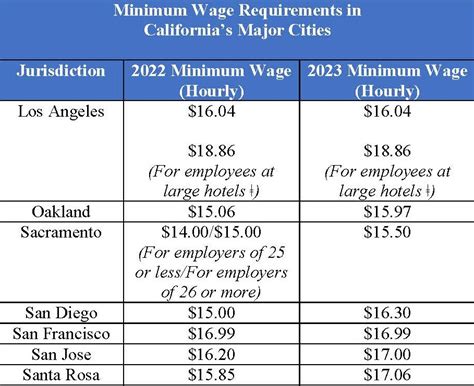 Ca Salary Minimum Wage 2025 Olympics Wendy J Wooten Ca Salary Minimum Wage 2025 Olympics Wendy J Wooten