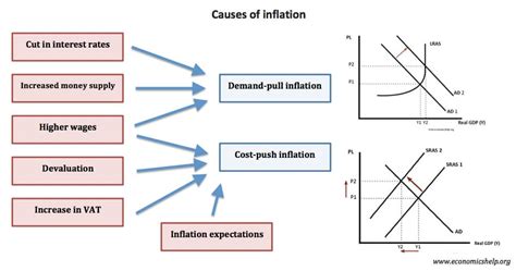 Causes Of Inflation Economics Help Causes Of Inflation Economics Help
