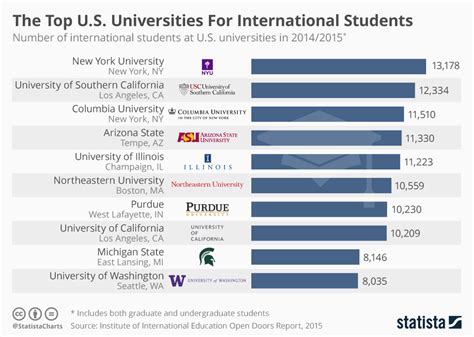 Chart The Top U S Universities For International Students Statista Chart The Top U S Universities For International Students Statista