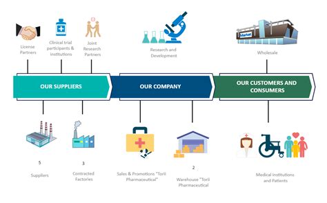 Enhancing Pharmaceutical Supply Chain Performance The Impact Of Enhancing Pharmaceutical Supply Chain Performance The Impact Of