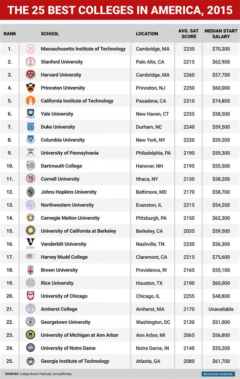 Forbes List Of Top Colleges 2025 Images References Mariam D Forlong Forbes List Of Top Colleges 2025 Images References Mariam D Forlong