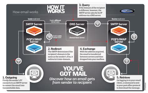How Does Usd Mail Work? Login Tips Inside