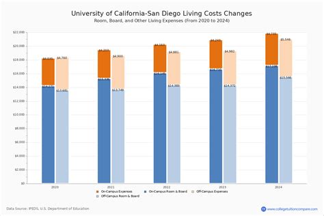 How Much Does Ucsd Cost? Tuition Breakdown Solutions