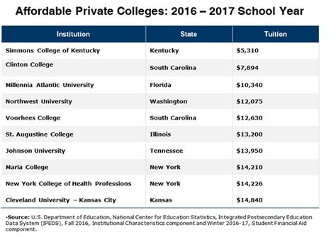 Private Universities California: Affordable Options Found