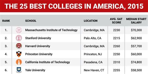 Top 10 Colleges America