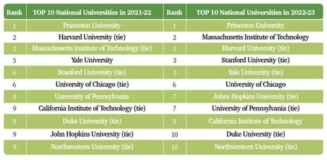 Top 10 Us Universities 2022 23 Princeton Mit Top In Us News And World Top 10 Us Universities 2022 23 Princeton Mit Top In Us News And World