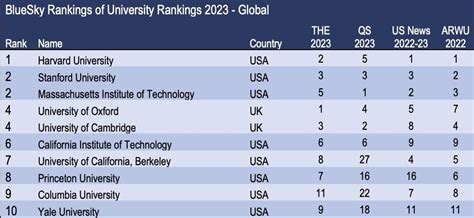 Ucsd Global Ranking: Top 20 Worldwide