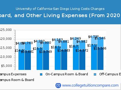 Ucsd Tuition Fees Net Price Ucsd Tuition Fees Net Price