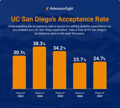 University Of California San Diego Admissions 2025 Acceptance Rate University Of California San Diego Admissions 2025 Acceptance Rate