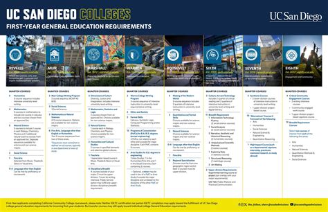 What Are Ucsd Classes Like? Course Guide