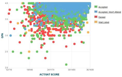 What Are Ucsd Sat Scores? Admission Guarantee