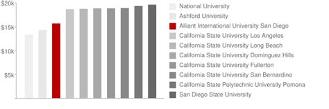 What Is International University San Diego? Tuition Guide