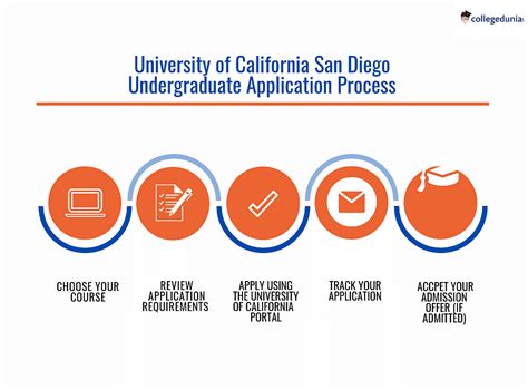What Is University Of California At San Diego? Admission Tips What Is University Of California At San Diego? Admission Tips