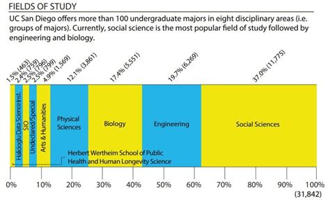 What Majors Are Offered At Uc San Diego? Best Programs What Majors Are Offered At Uc San Diego? Best Programs